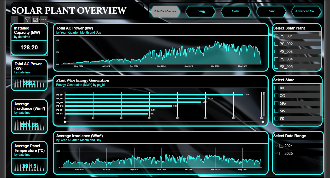 Solar PV Plant Performance & Efficiency Analytics